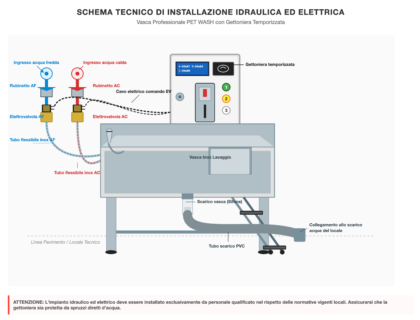 Schema tecnico collegamento vasca PET WASH LAVAMICI®